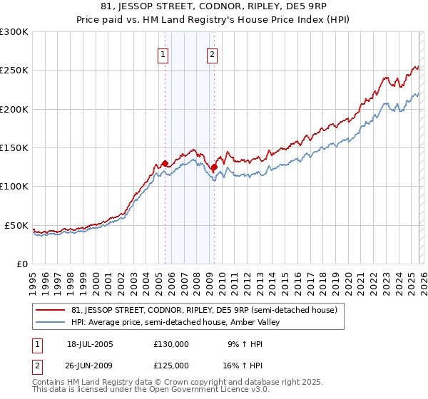 81, JESSOP STREET, CODNOR, RIPLEY, DE5 9RP: Price paid vs HM Land Registry's House Price Index