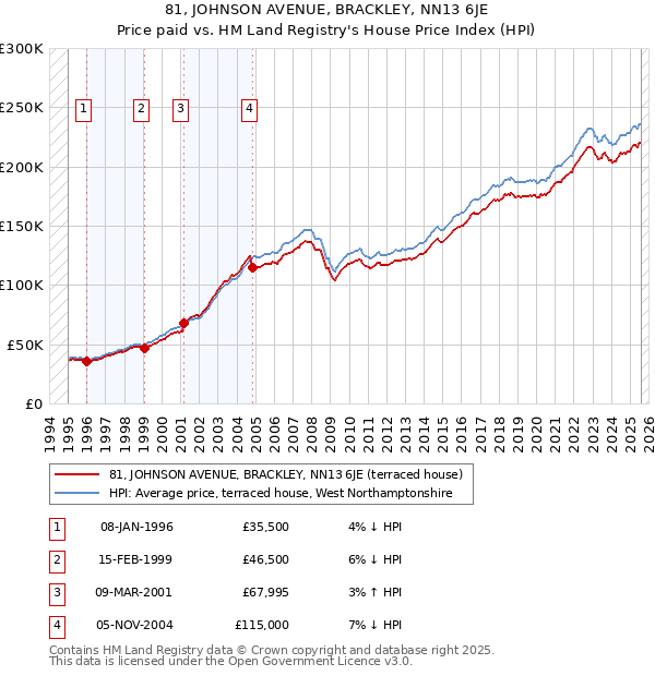 81, JOHNSON AVENUE, BRACKLEY, NN13 6JE: Price paid vs HM Land Registry's House Price Index