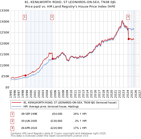 81, KENILWORTH ROAD, ST LEONARDS-ON-SEA, TN38 0JG: Price paid vs HM Land Registry's House Price Index