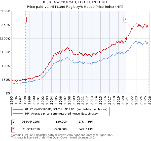 81, KENWICK ROAD, LOUTH, LN11 8EL: Price paid vs HM Land Registry's House Price Index