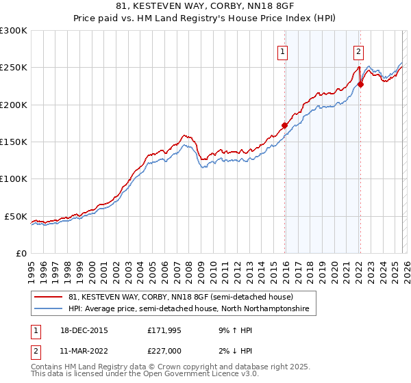 81, KESTEVEN WAY, CORBY, NN18 8GF: Price paid vs HM Land Registry's House Price Index