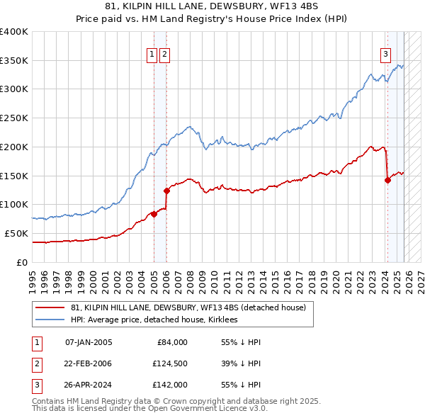 81, KILPIN HILL LANE, DEWSBURY, WF13 4BS: Price paid vs HM Land Registry's House Price Index