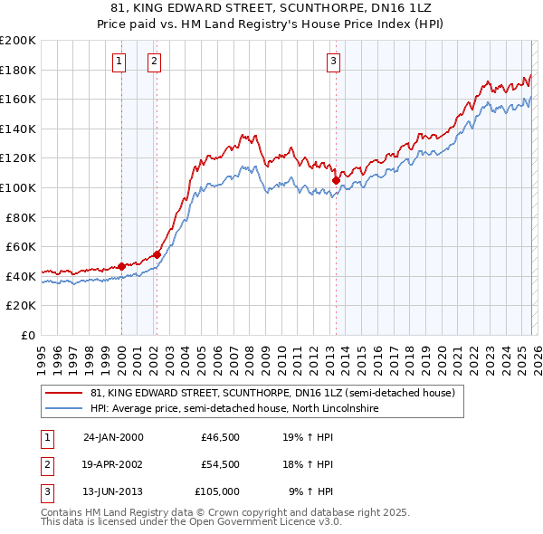 81, KING EDWARD STREET, SCUNTHORPE, DN16 1LZ: Price paid vs HM Land Registry's House Price Index