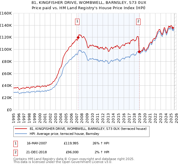 81, KINGFISHER DRIVE, WOMBWELL, BARNSLEY, S73 0UX: Price paid vs HM Land Registry's House Price Index