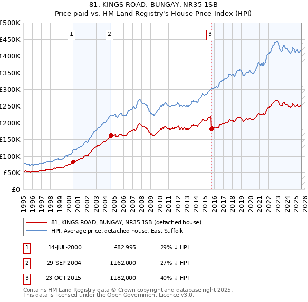 81, KINGS ROAD, BUNGAY, NR35 1SB: Price paid vs HM Land Registry's House Price Index