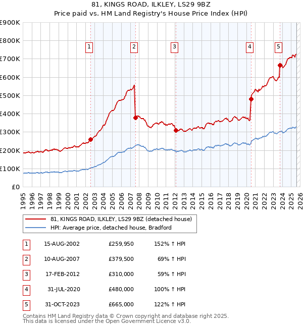 81, KINGS ROAD, ILKLEY, LS29 9BZ: Price paid vs HM Land Registry's House Price Index