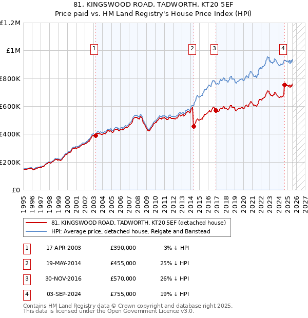 81, KINGSWOOD ROAD, TADWORTH, KT20 5EF: Price paid vs HM Land Registry's House Price Index