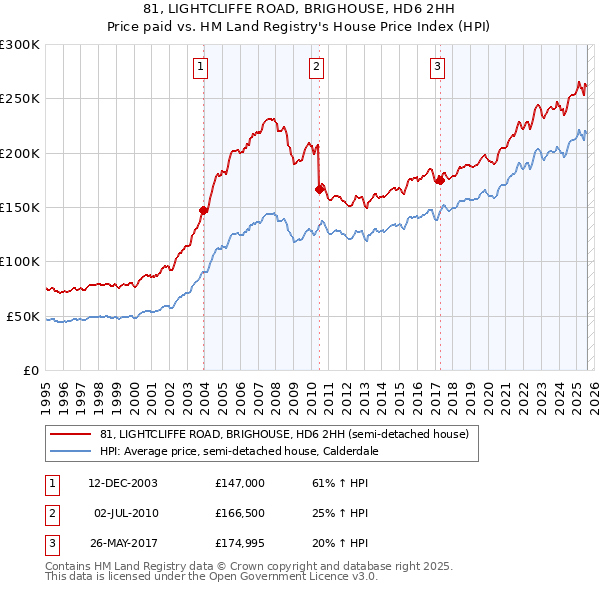 81, LIGHTCLIFFE ROAD, BRIGHOUSE, HD6 2HH: Price paid vs HM Land Registry's House Price Index