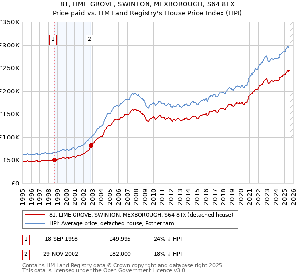 81, LIME GROVE, SWINTON, MEXBOROUGH, S64 8TX: Price paid vs HM Land Registry's House Price Index