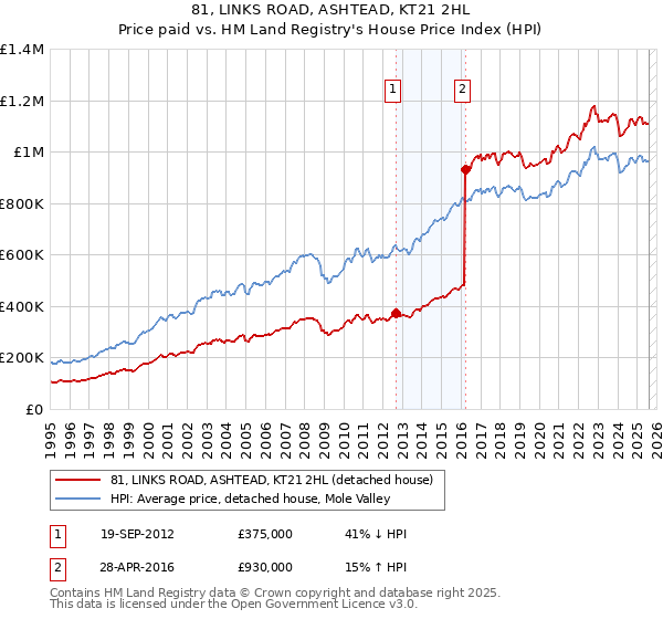 81, LINKS ROAD, ASHTEAD, KT21 2HL: Price paid vs HM Land Registry's House Price Index