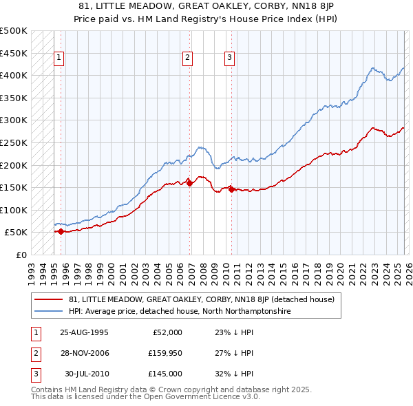 81, LITTLE MEADOW, GREAT OAKLEY, CORBY, NN18 8JP: Price paid vs HM Land Registry's House Price Index