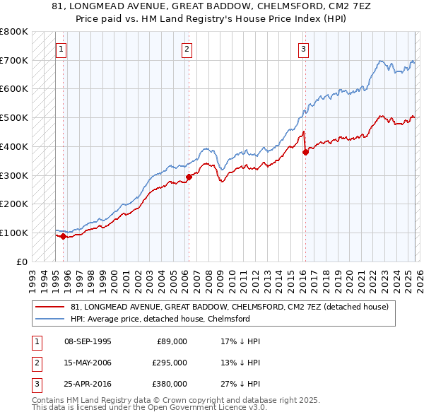 81, LONGMEAD AVENUE, GREAT BADDOW, CHELMSFORD, CM2 7EZ: Price paid vs HM Land Registry's House Price Index