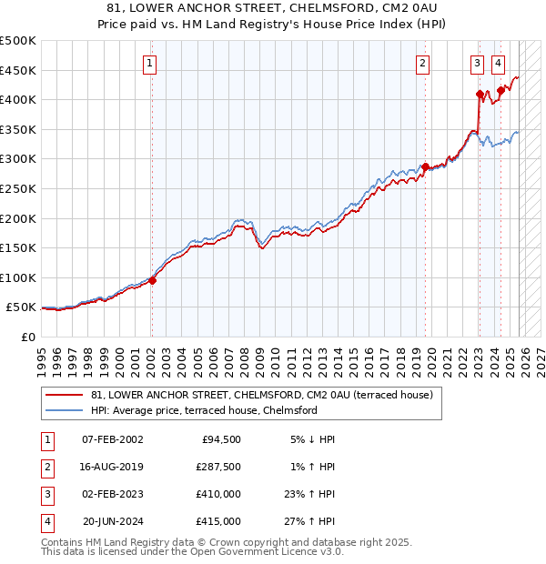 81, LOWER ANCHOR STREET, CHELMSFORD, CM2 0AU: Price paid vs HM Land Registry's House Price Index