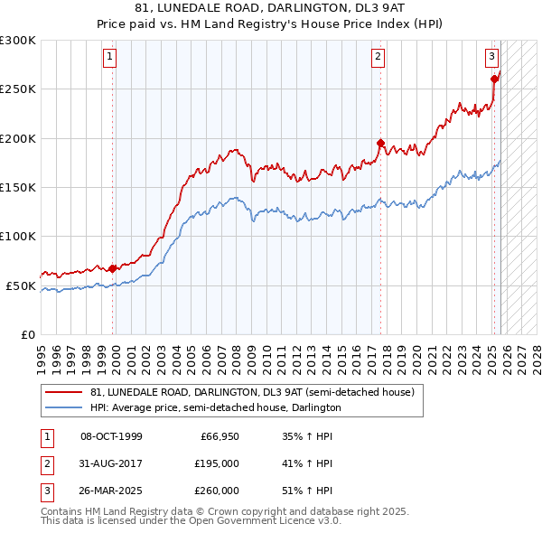 81, LUNEDALE ROAD, DARLINGTON, DL3 9AT: Price paid vs HM Land Registry's House Price Index