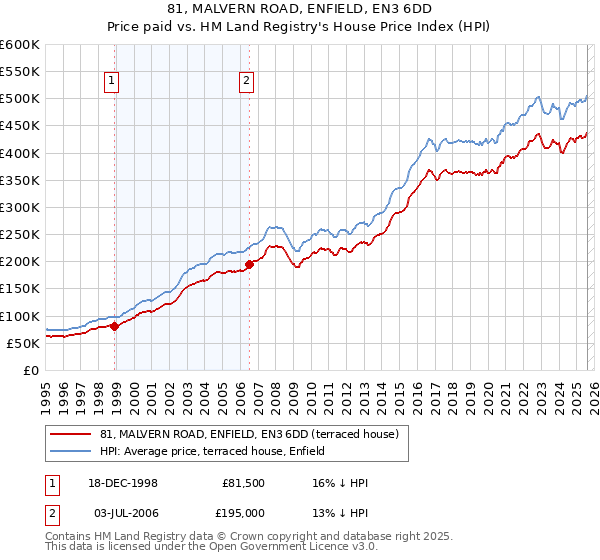 81, MALVERN ROAD, ENFIELD, EN3 6DD: Price paid vs HM Land Registry's House Price Index