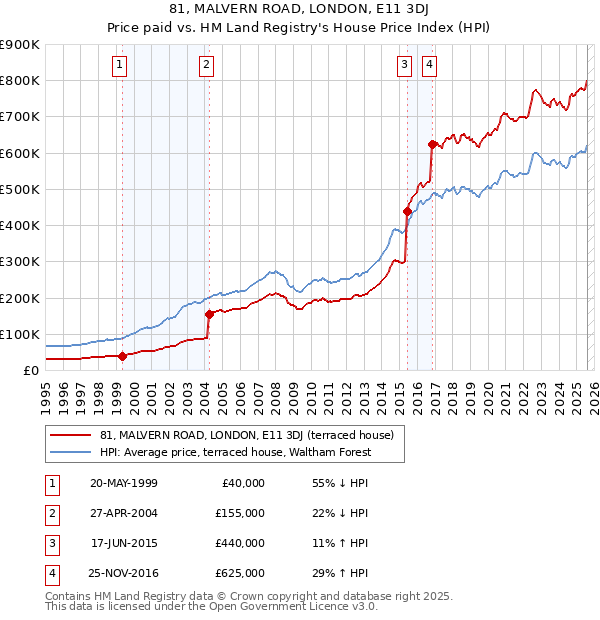 81, MALVERN ROAD, LONDON, E11 3DJ: Price paid vs HM Land Registry's House Price Index