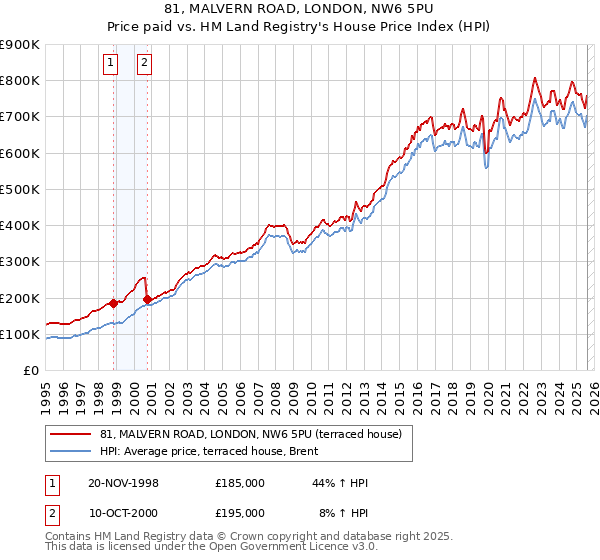 81, MALVERN ROAD, LONDON, NW6 5PU: Price paid vs HM Land Registry's House Price Index