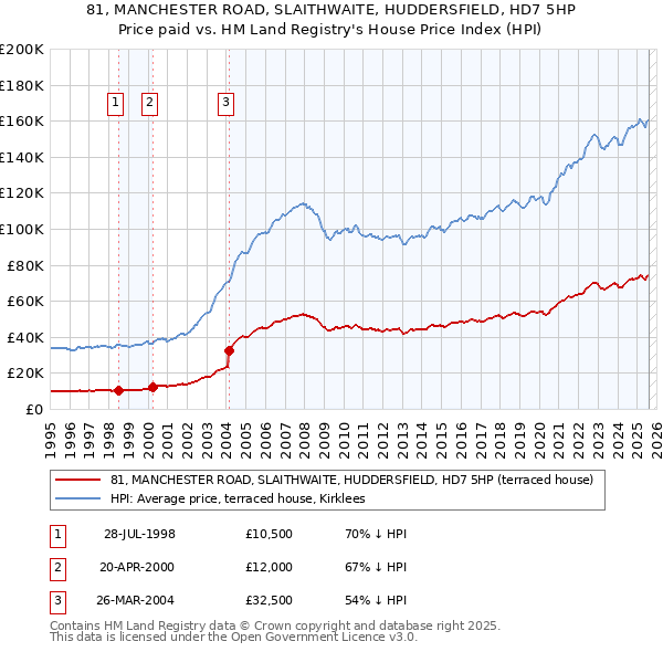 81, MANCHESTER ROAD, SLAITHWAITE, HUDDERSFIELD, HD7 5HP: Price paid vs HM Land Registry's House Price Index