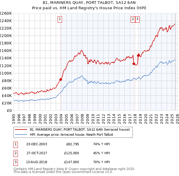 81, MARINERS QUAY, PORT TALBOT, SA12 6AN: Price paid vs HM Land Registry's House Price Index