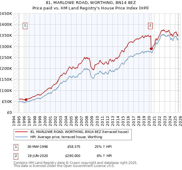 81, MARLOWE ROAD, WORTHING, BN14 8EZ: Price paid vs HM Land Registry's House Price Index