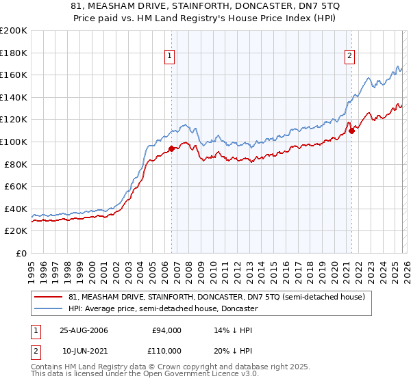 81, MEASHAM DRIVE, STAINFORTH, DONCASTER, DN7 5TQ: Price paid vs HM Land Registry's House Price Index