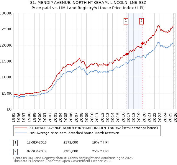 81, MENDIP AVENUE, NORTH HYKEHAM, LINCOLN, LN6 9SZ: Price paid vs HM Land Registry's House Price Index