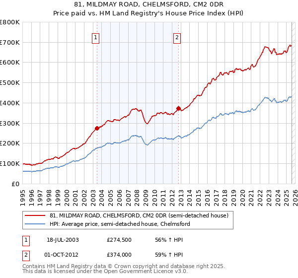 81, MILDMAY ROAD, CHELMSFORD, CM2 0DR: Price paid vs HM Land Registry's House Price Index