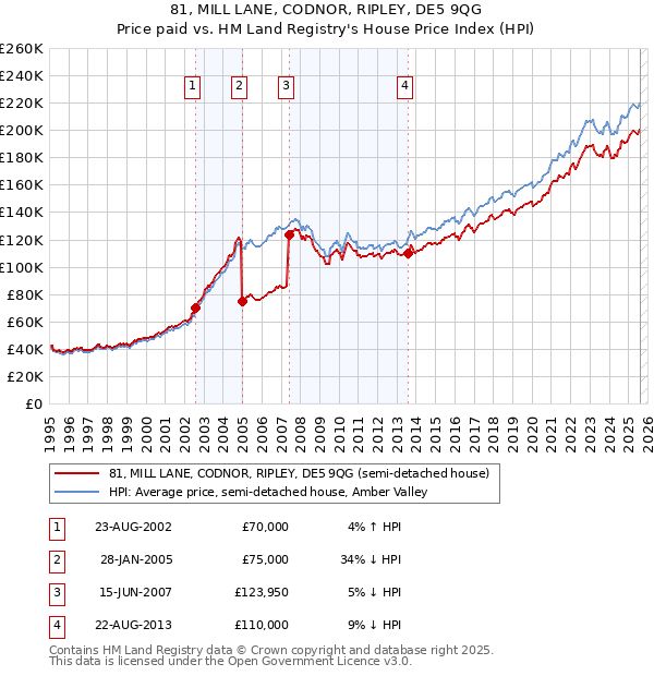 81, MILL LANE, CODNOR, RIPLEY, DE5 9QG: Price paid vs HM Land Registry's House Price Index
