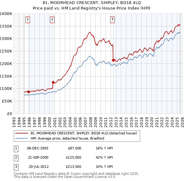 81, MOORHEAD CRESCENT, SHIPLEY, BD18 4LQ: Price paid vs HM Land Registry's House Price Index
