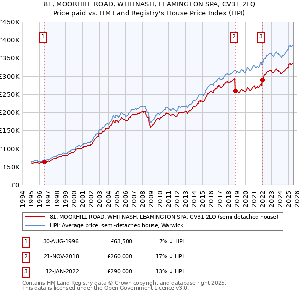 81, MOORHILL ROAD, WHITNASH, LEAMINGTON SPA, CV31 2LQ: Price paid vs HM Land Registry's House Price Index