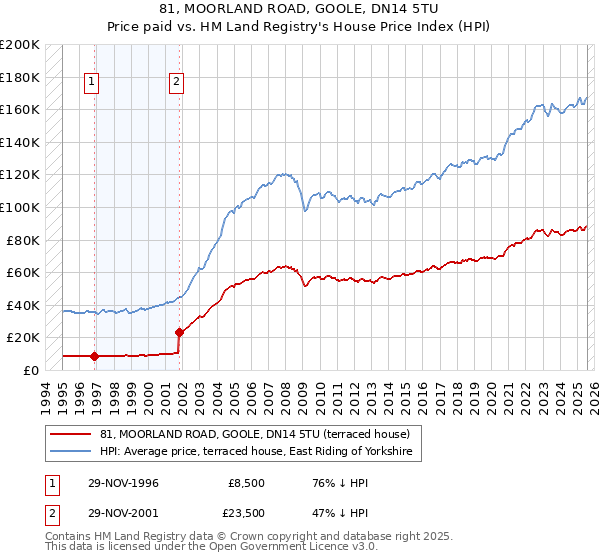 81, MOORLAND ROAD, GOOLE, DN14 5TU: Price paid vs HM Land Registry's House Price Index