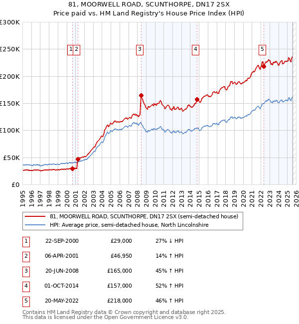 81, MOORWELL ROAD, SCUNTHORPE, DN17 2SX: Price paid vs HM Land Registry's House Price Index