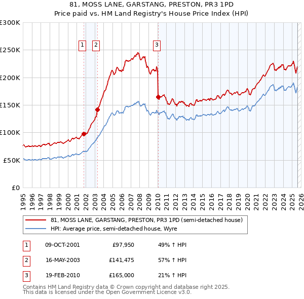 81, MOSS LANE, GARSTANG, PRESTON, PR3 1PD: Price paid vs HM Land Registry's House Price Index