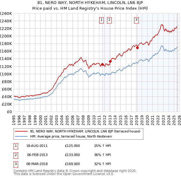 81, NERO WAY, NORTH HYKEHAM, LINCOLN, LN6 8JP: Price paid vs HM Land Registry's House Price Index