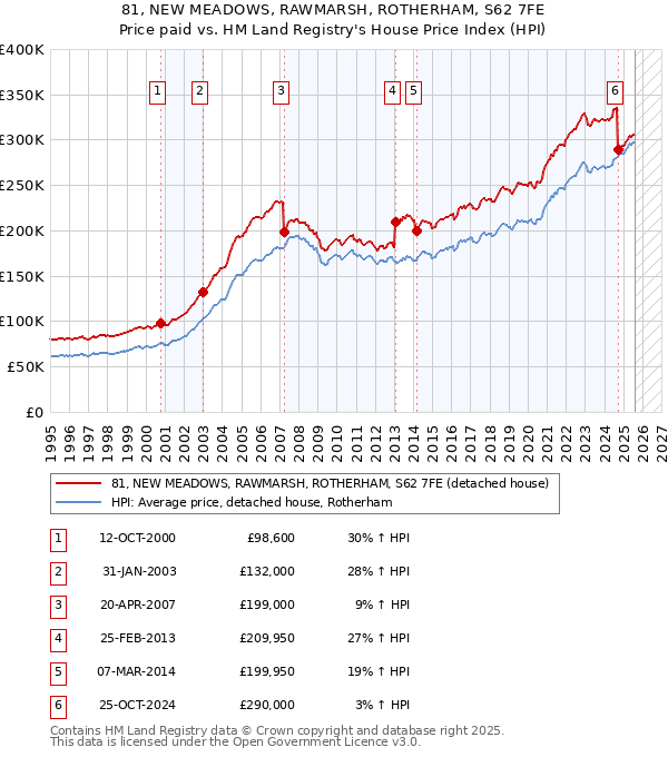 81, NEW MEADOWS, RAWMARSH, ROTHERHAM, S62 7FE: Price paid vs HM Land Registry's House Price Index