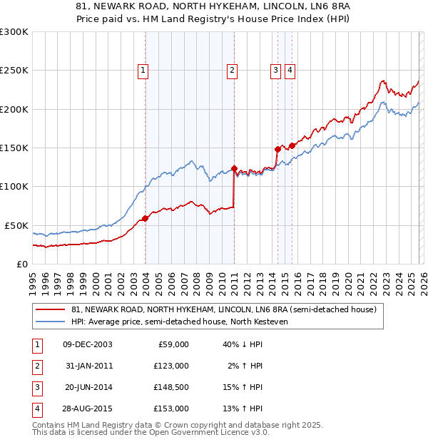 81, NEWARK ROAD, NORTH HYKEHAM, LINCOLN, LN6 8RA: Price paid vs HM Land Registry's House Price Index
