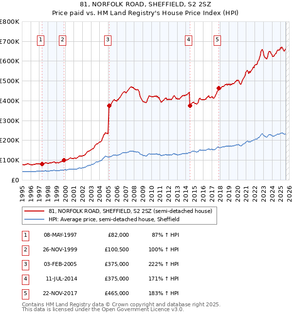 81, NORFOLK ROAD, SHEFFIELD, S2 2SZ: Price paid vs HM Land Registry's House Price Index