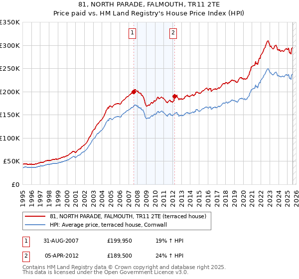 81, NORTH PARADE, FALMOUTH, TR11 2TE: Price paid vs HM Land Registry's House Price Index