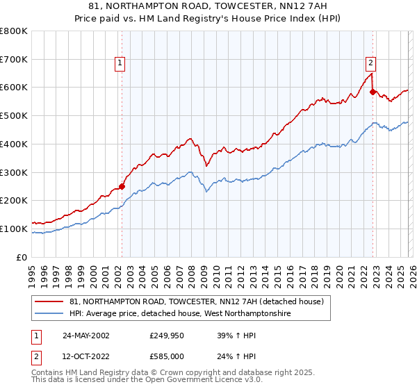 81, NORTHAMPTON ROAD, TOWCESTER, NN12 7AH: Price paid vs HM Land Registry's House Price Index
