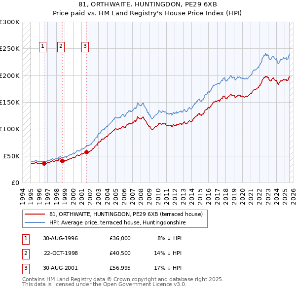 81, ORTHWAITE, HUNTINGDON, PE29 6XB: Price paid vs HM Land Registry's House Price Index