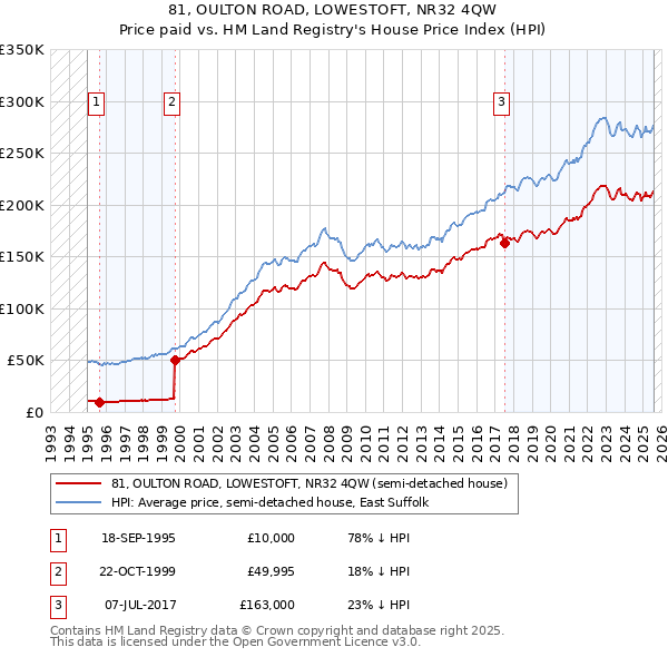 81, OULTON ROAD, LOWESTOFT, NR32 4QW: Price paid vs HM Land Registry's House Price Index