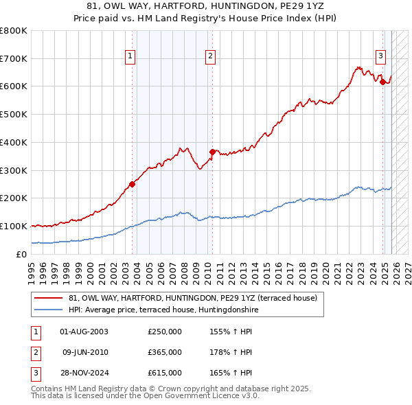 81, OWL WAY, HARTFORD, HUNTINGDON, PE29 1YZ: Price paid vs HM Land Registry's House Price Index