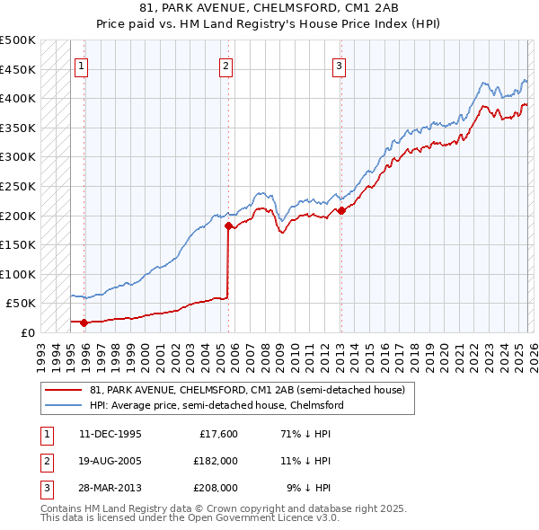 81, PARK AVENUE, CHELMSFORD, CM1 2AB: Price paid vs HM Land Registry's House Price Index