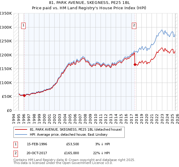 81, PARK AVENUE, SKEGNESS, PE25 1BL: Price paid vs HM Land Registry's House Price Index