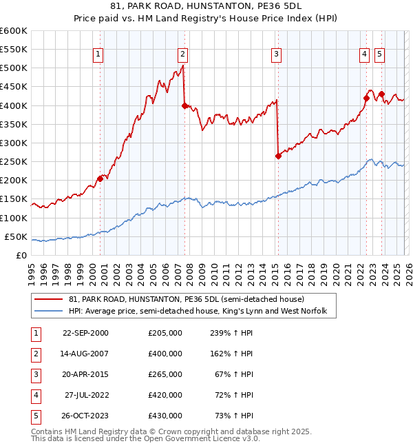 81, PARK ROAD, HUNSTANTON, PE36 5DL: Price paid vs HM Land Registry's House Price Index