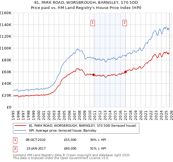 81, PARK ROAD, WORSBROUGH, BARNSLEY, S70 5DD: Price paid vs HM Land Registry's House Price Index
