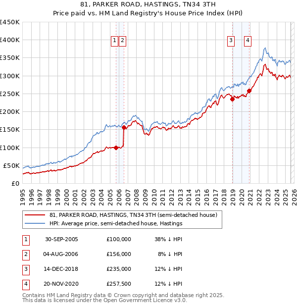 81, PARKER ROAD, HASTINGS, TN34 3TH: Price paid vs HM Land Registry's House Price Index