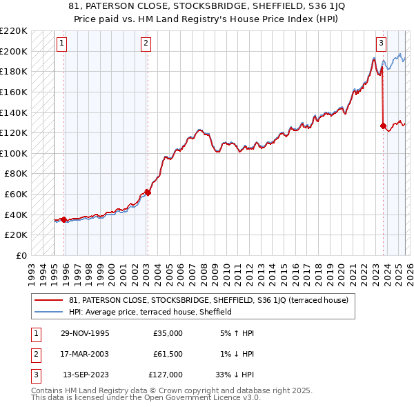 81, PATERSON CLOSE, STOCKSBRIDGE, SHEFFIELD, S36 1JQ: Price paid vs HM Land Registry's House Price Index