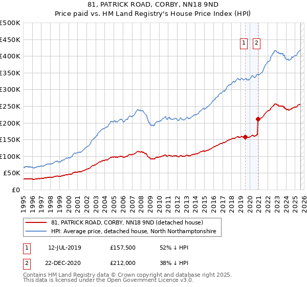 81, PATRICK ROAD, CORBY, NN18 9ND: Price paid vs HM Land Registry's House Price Index