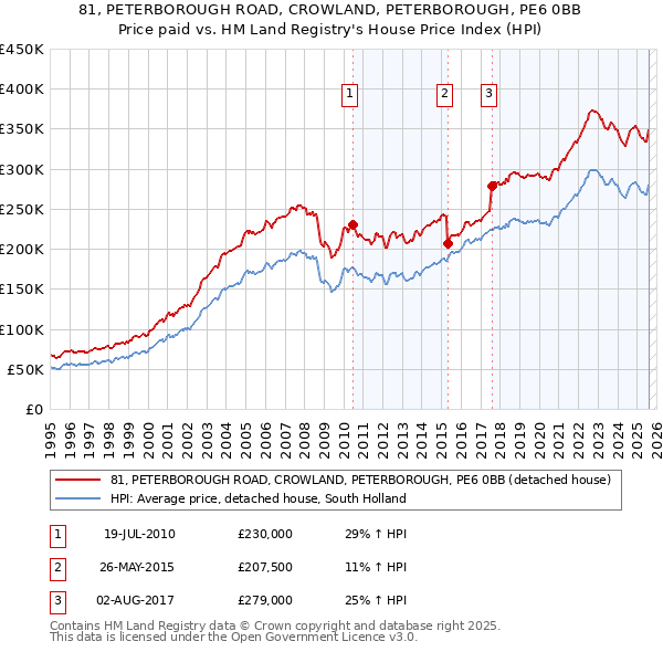 81, PETERBOROUGH ROAD, CROWLAND, PETERBOROUGH, PE6 0BB: Price paid vs HM Land Registry's House Price Index
